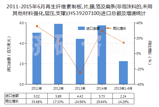 2011-2015年6月再生纖維素制板,片,膜,箔及扁條(非泡沫料的,未用其他材料強化,層壓,支撐)(HS39207100)進口總額及增速統(tǒng)計